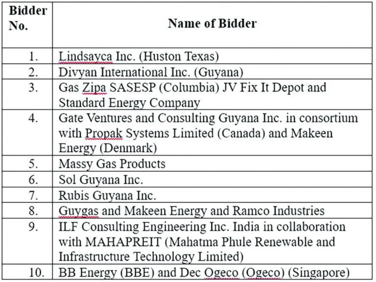 Une entreprise guyanaise parmi les 10 soumissionnaires en course pour l&rsquo;usine d’embouteillage de gaz du Guyana